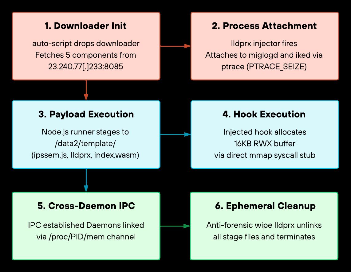 Unit 42 flowchart showing PEERSTITCH process discovery, ptrace attach, RWX mmap, and hook injection into miglogd and iked.